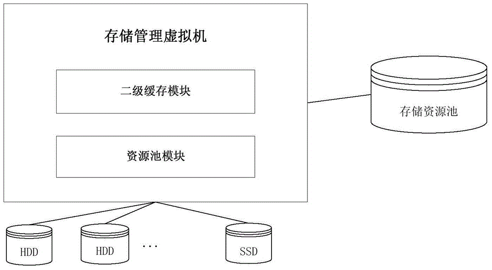 基于虚拟化平台的高效存储管理方法与流程