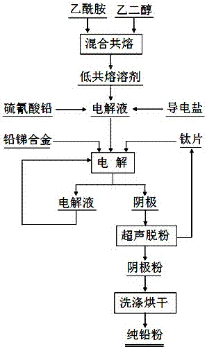 一种利用低共熔溶剂电解分离铅锑合金的方法与流程