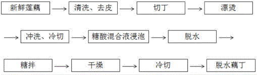 一种营养莲藕粥的制备工艺的制作方法