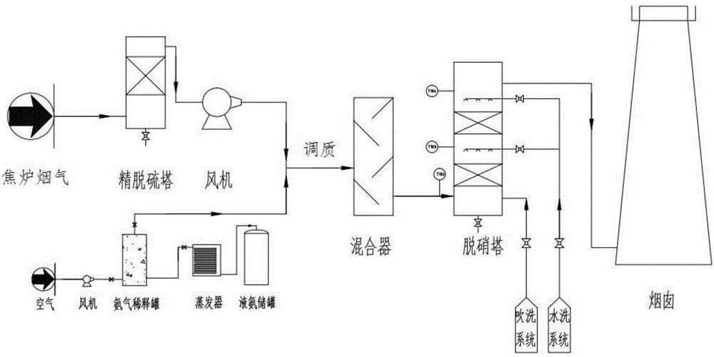 一种清洁型焦炉烟气脱硫脱硝方法及应用与流程