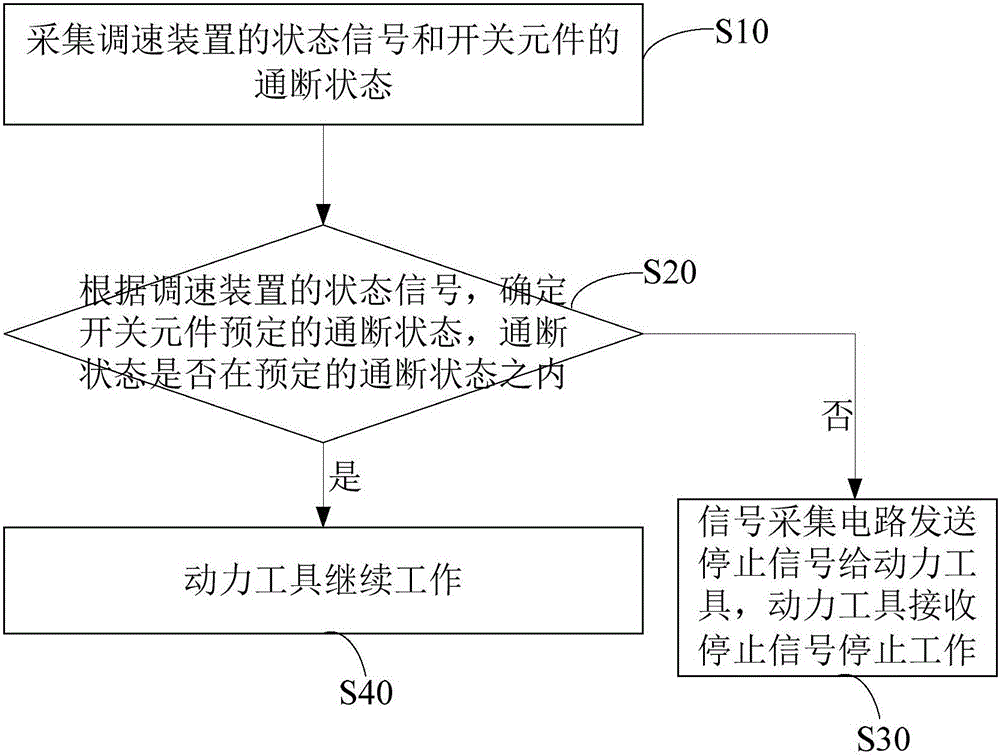 动力工具的保护方法及系统与流程