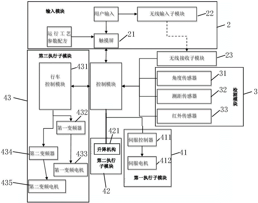 一种风电叶片模具用自动铺布系统的制作方法