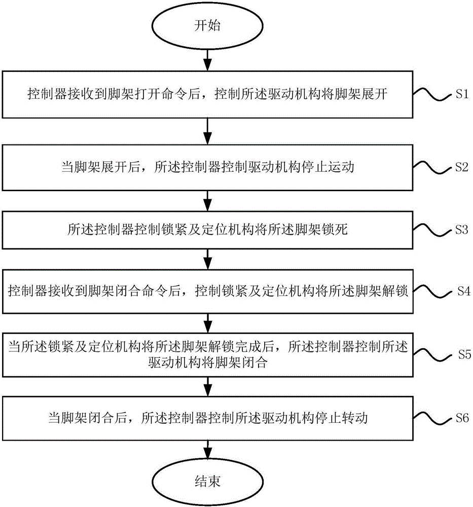 一种无人机脚架控制系统及方法与流程