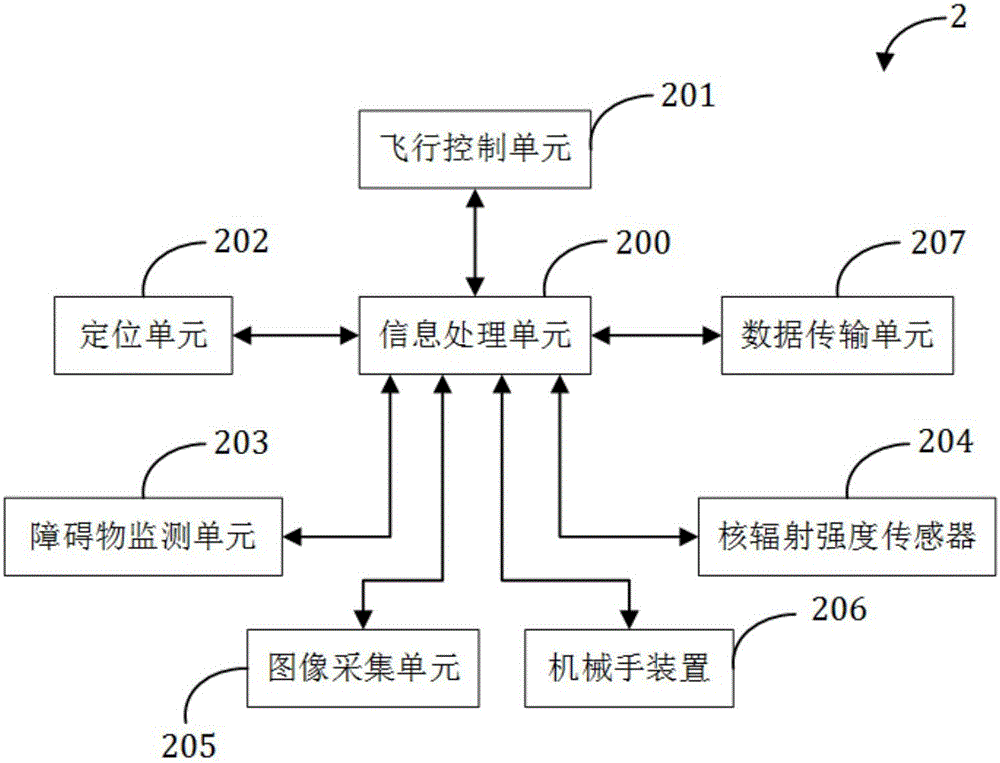 用于核辐射放射源定位及抓取的无人机系统及其方法与流程