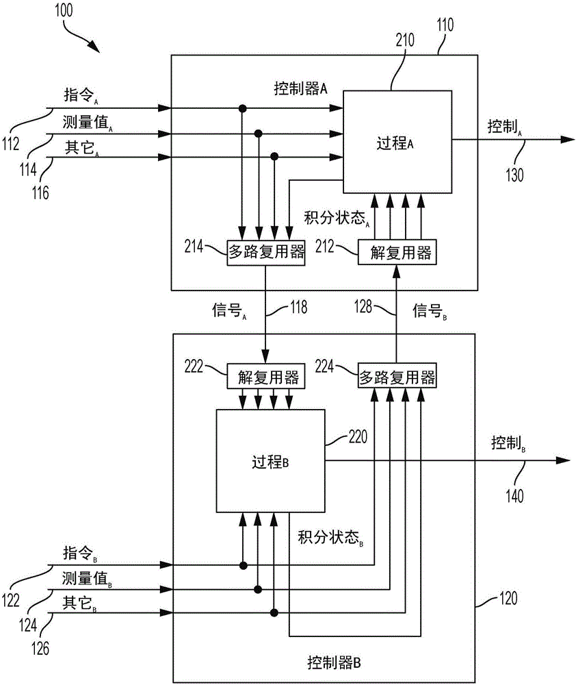 具有两个控制器和闭环积分作用的电动助力转向的制作