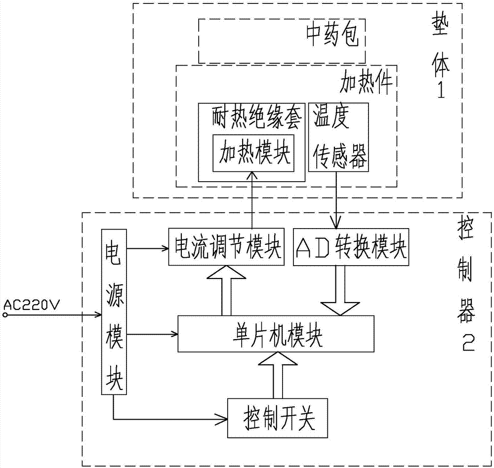 减肥用的中药垫的制作方法与工艺