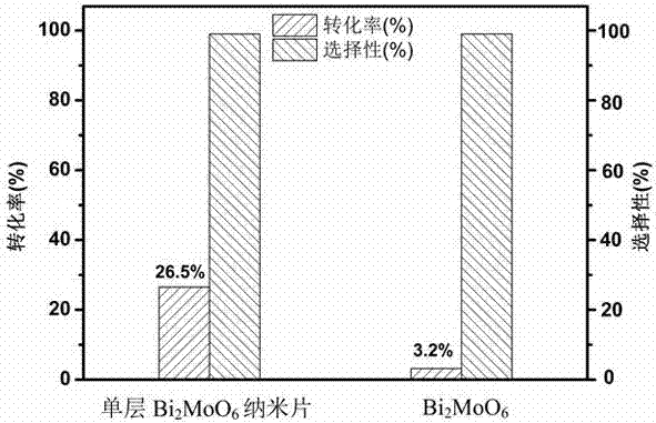 单分子层钼酸铋纳米片及其在光催化氧化苄醇到醛的应用的制作方法与工艺