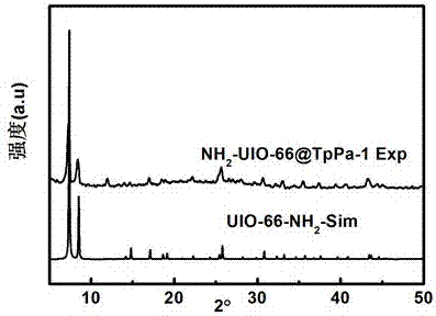 一种NH2‑UIO‑66@TpPa‑1复合材料的制备及光解水制氢的制作方法与工艺