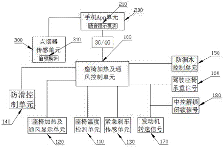 一种汽车座椅的加热通风的智能控制系统的制作方法与工艺