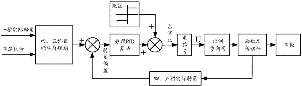 特种车辆电液转向的闭环控制方法与流程