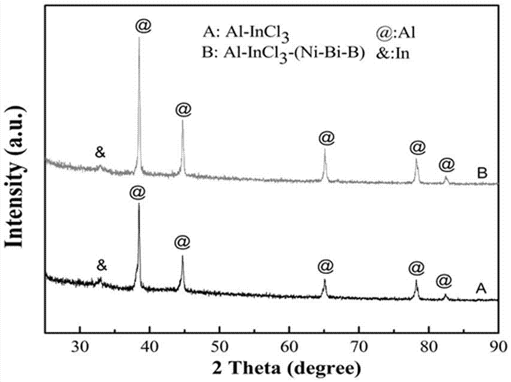 一種Al?InCl3?(Ni?Bi?B)鋁基復(fù)合制氫材料的制備方法及其應(yīng)用與流程