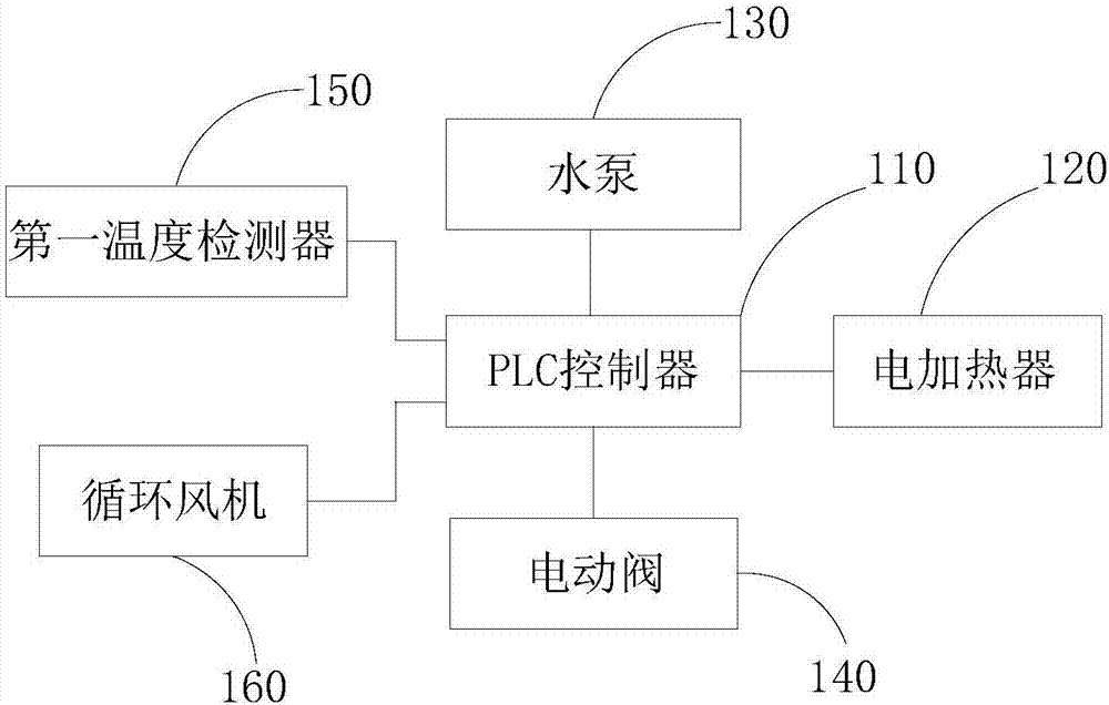 老化房控制系统及集装箱式老化房的制作方法