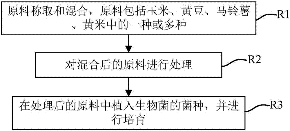 一种多效生物菌酶的制备方法与流程