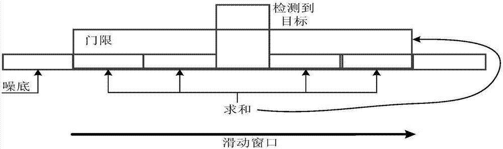 基于恒虚警检测的车载雷达信号目标检测方法及装置与流程