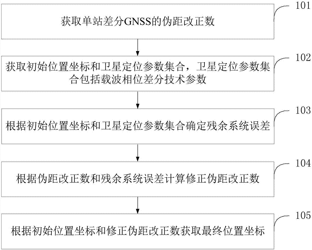 一种单站差分GNSS定位的方法及装置与流程