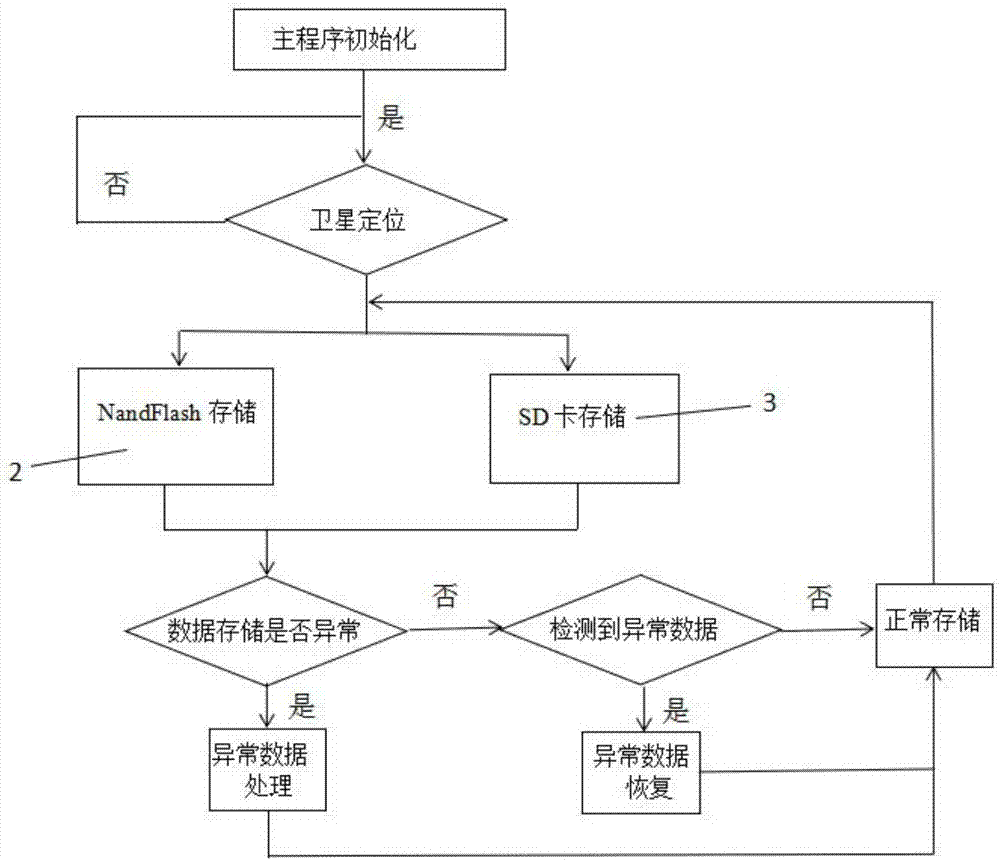 一种航拍用嵌入式GNSS接收机数据安全存储装置的制作方法