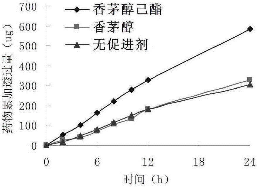 香茅醇脂肪酸酯衍生物及其应用和制备方法与流程