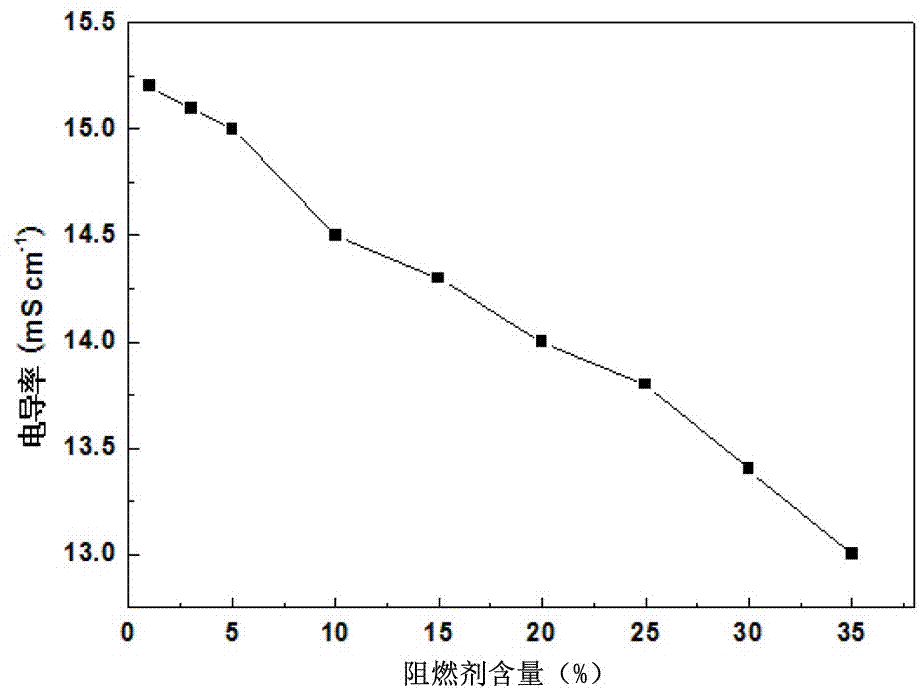 一種含磷腈環(huán)結(jié)構(gòu)的阻燃劑及制備方法和超級電容器電解液與流程