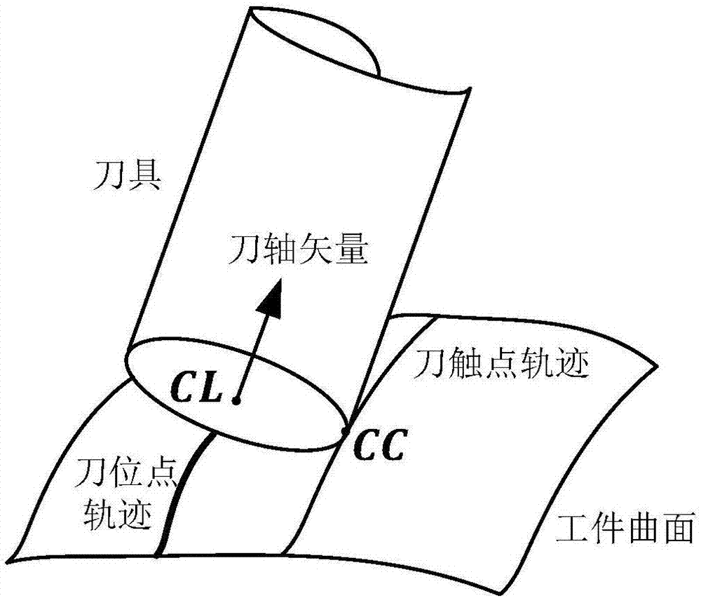 一种基于协变场泛函的刀轴矢量优化方法与流程