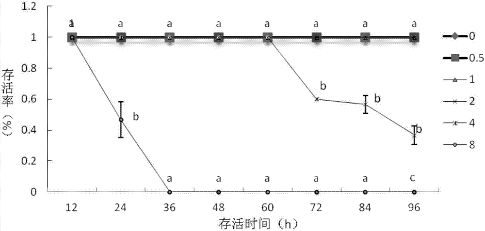 一种通过控制敌百虫浓度提高中国鲎幼体存活率的方法与流程