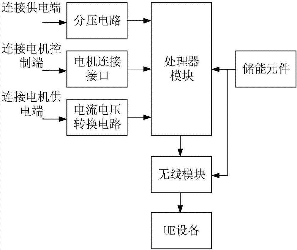 故障诊断呈现方法及系统、控制模块与流程