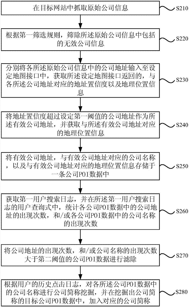 POI数据挖掘、信息检索方法、装置、设备及介质与流程