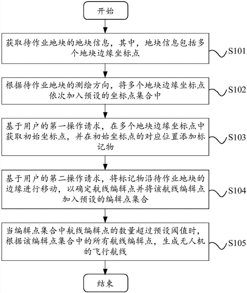 航线编辑方法及装置与流程