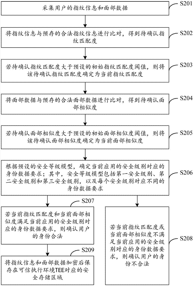 一种身份认证的方法及终端与流程