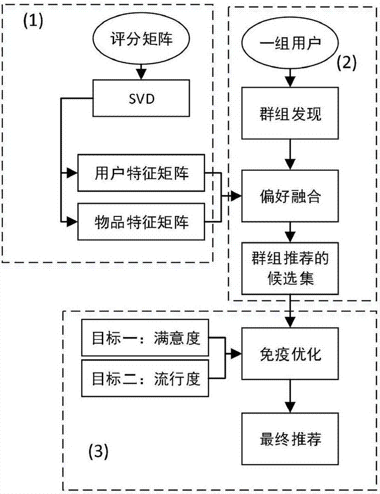 一种基于多目标优化的长尾群组推荐方法与流程