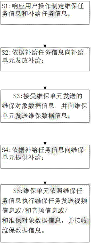 一种汽车维保系统及方法与流程