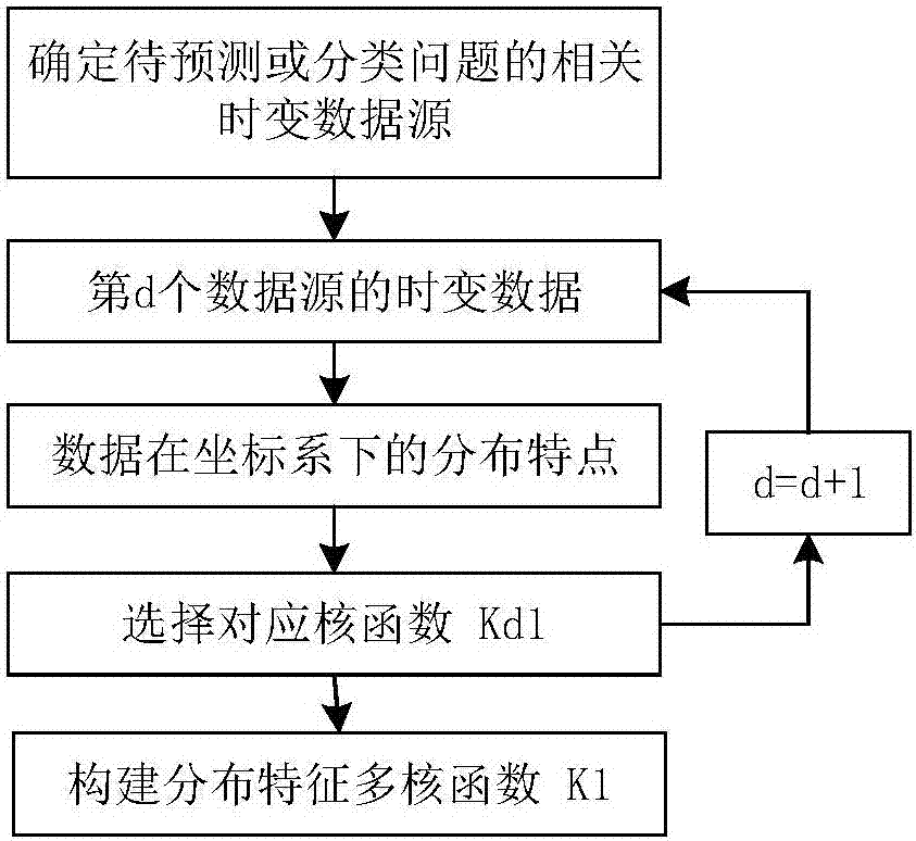 一种基于多源时变数据最优多核函数的分布式新能源出力预测方法与流程