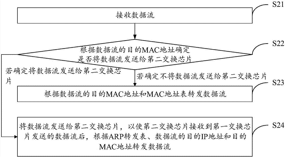 交换机的板卡以及数据流转发方法与流程