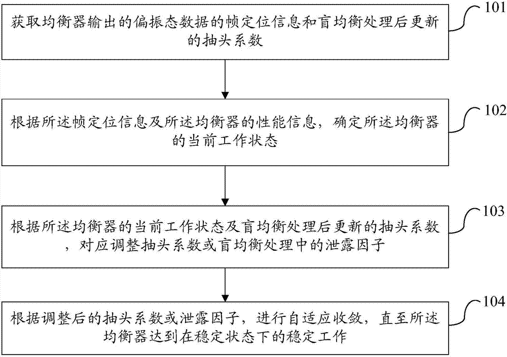 一种自适应均衡方法、装置及均衡器与流程