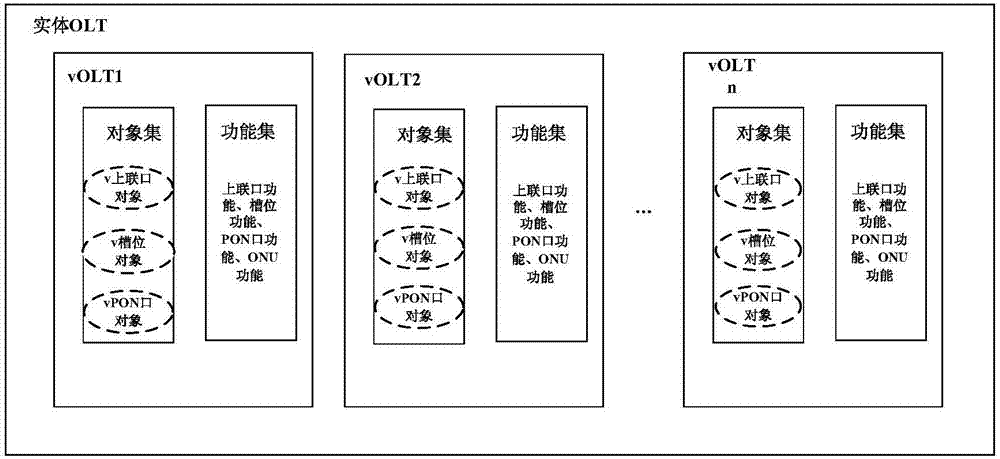 一种实现虚拟OLT的方法与流程