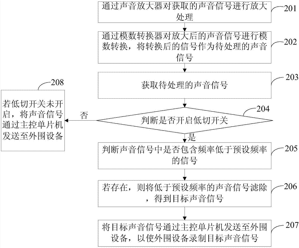 一种声音处理方法、装置以及麦克风与流程