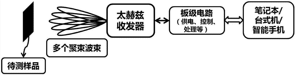 太赫兹收发芯片、收发方法及其成像探测系统与流程