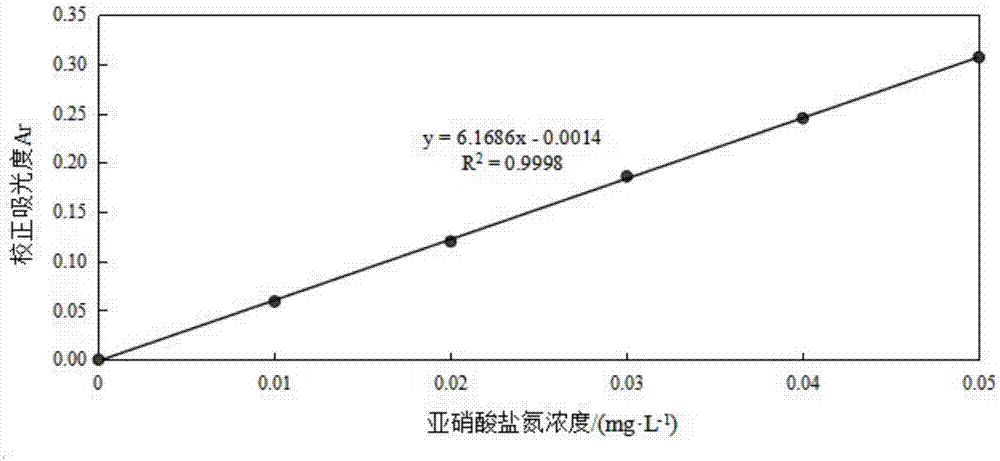 一种快速检测海水中氮营养盐浓度的方法与流程