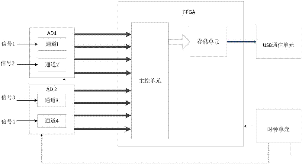 用于电磁脉冲多端口效应评估的多通道探测系统的制作方法与工艺