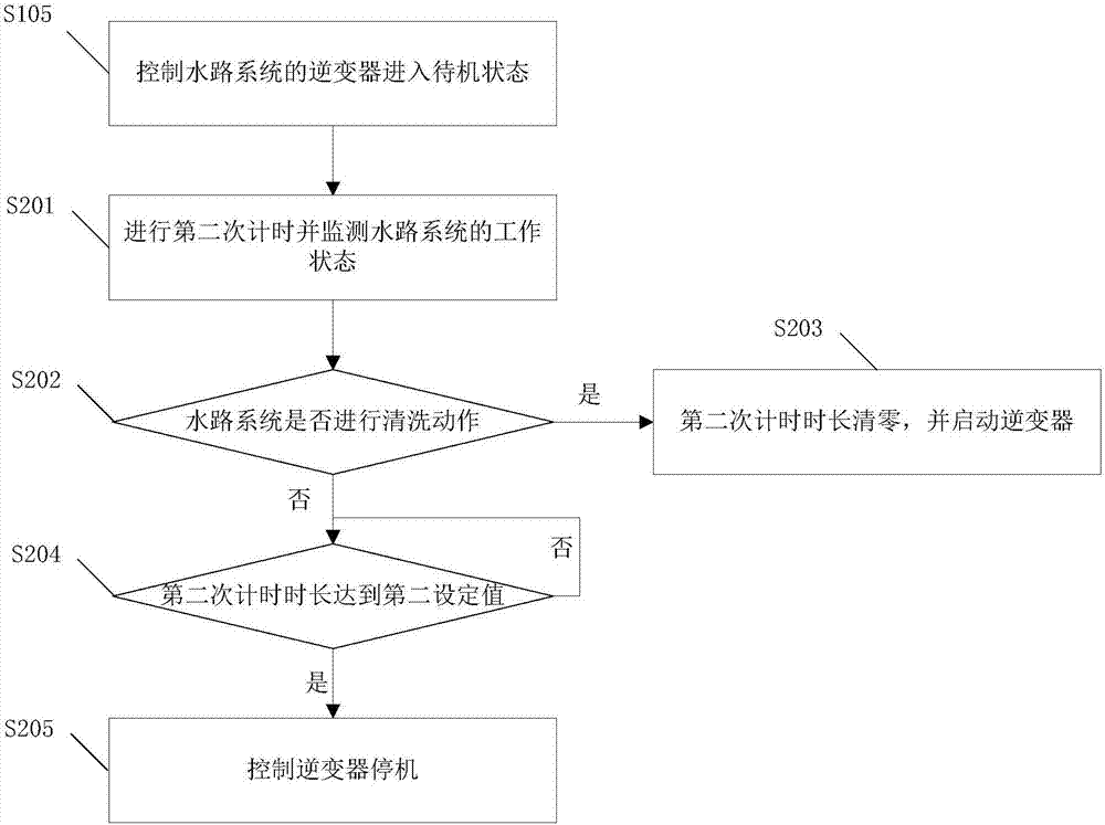 一种清洗车水路系统控制方法、控制器、系统及清洗车与流程