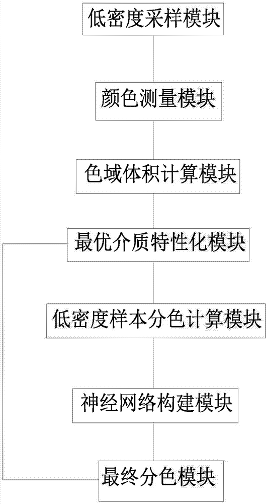 面向不同介质的半色调设备分色模型批量构建方法及系统与流程