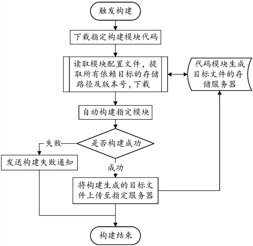 基于软件代码进行模块自动构建的系统及方法与流程