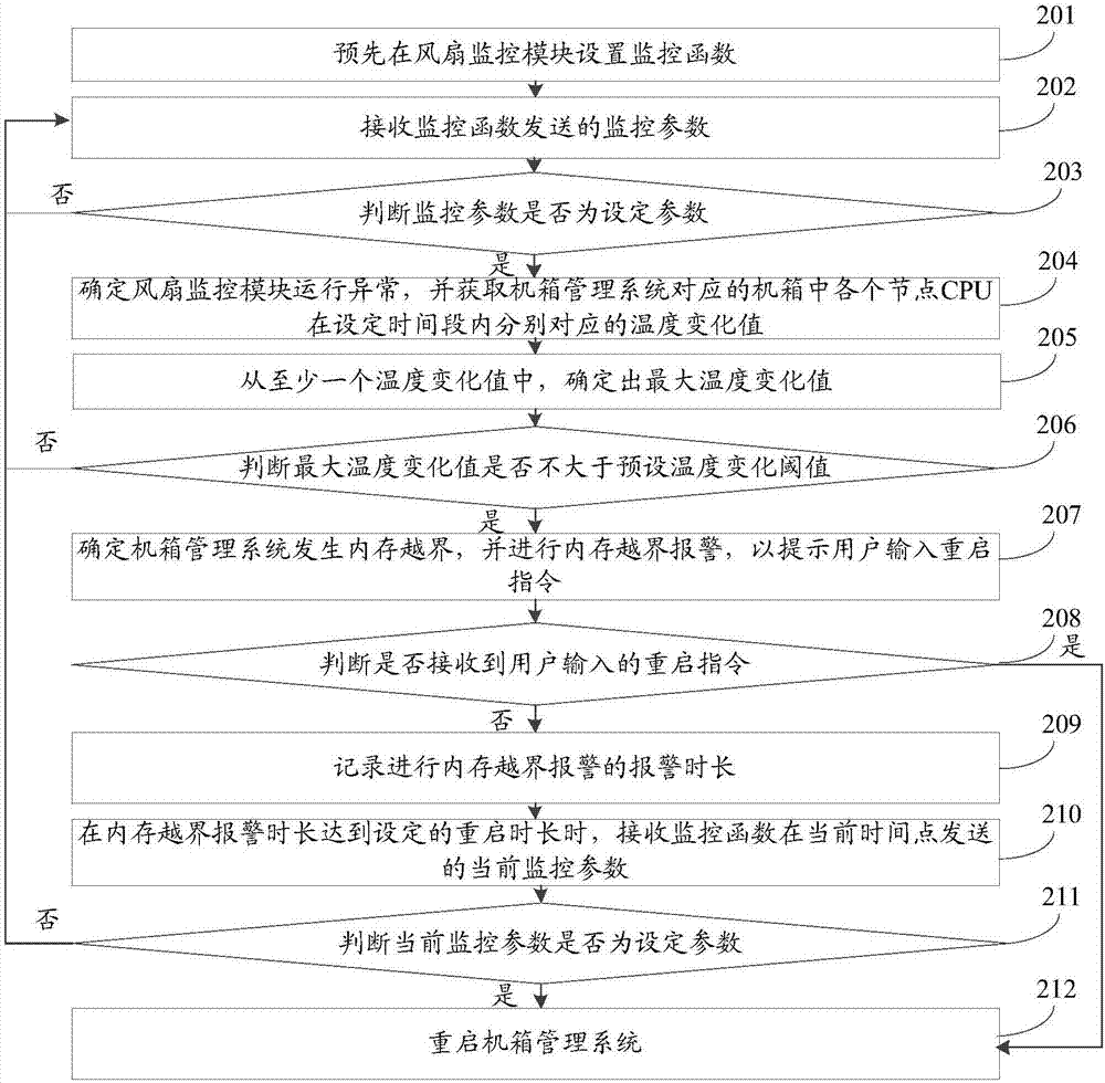 重启机箱管理系统的方法、装置、可读介质及存储控制器与流程