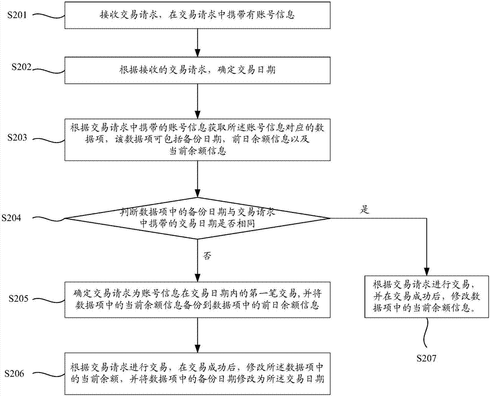 一种备份方法和装置与流程