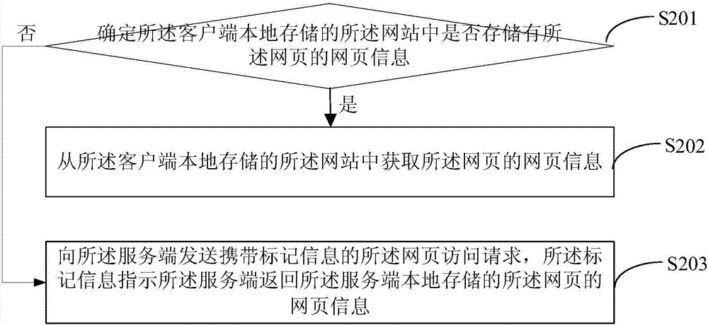 一种web访问方法及装置与流程