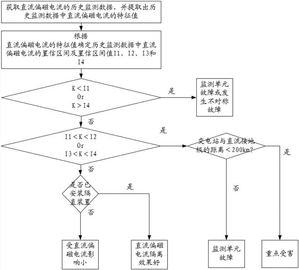 一种基于直流电流分布情况的风险识别方法及系统与流程