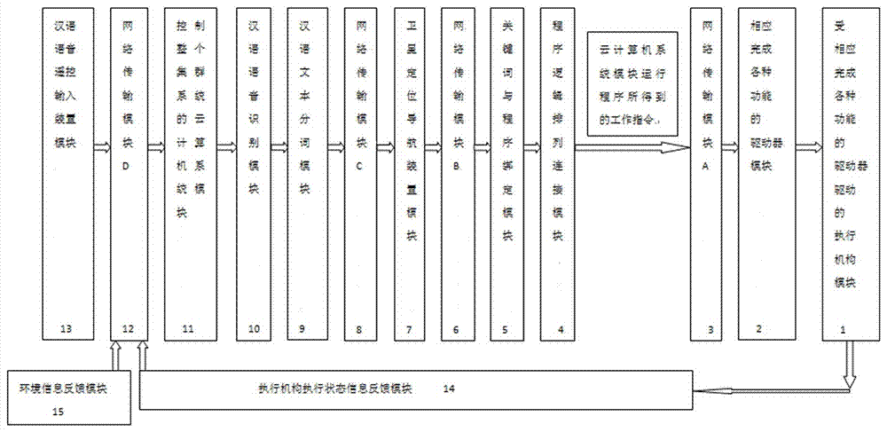 汉语语音云计算集群遥控能自动导航的执行系统的方法与流程