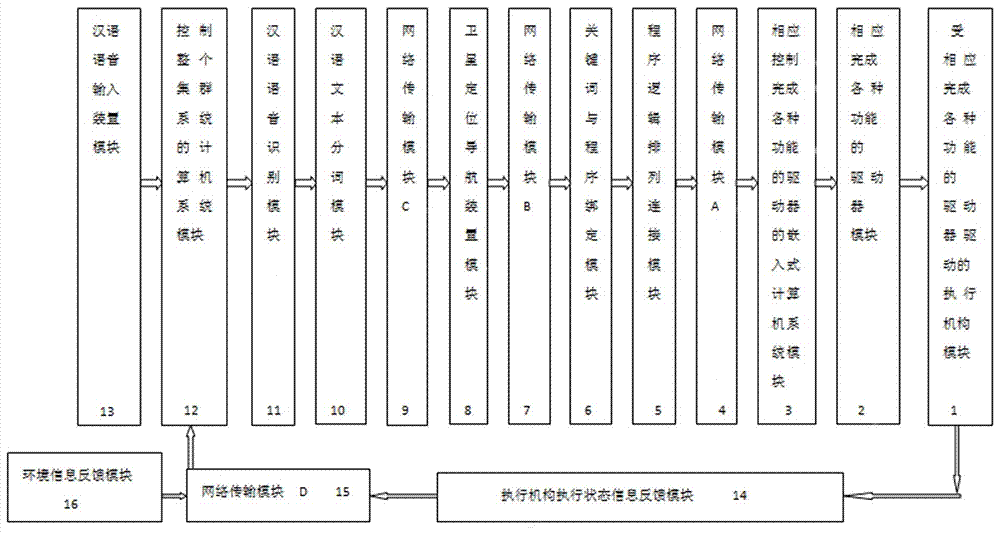 汉语语音自适应现场集群控制的能自动导航的执行系统的制作方法