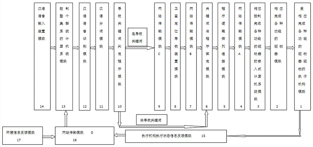 汉语语音自适应现场集群控制的全自动执行系统的制作方法