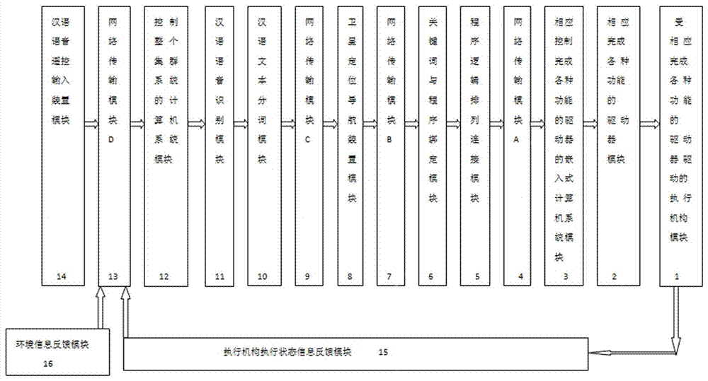 汉语语音自适应集群遥控能自动导航的执行系统的方法与流程