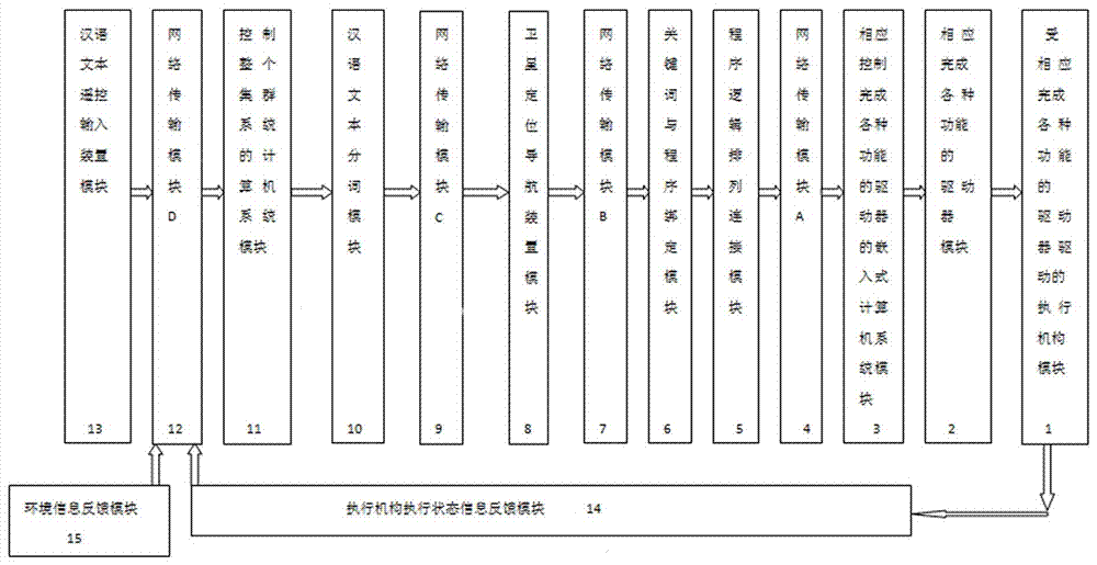 汉语文本自适应集群遥控能自动导航的执行系统的方法与流程